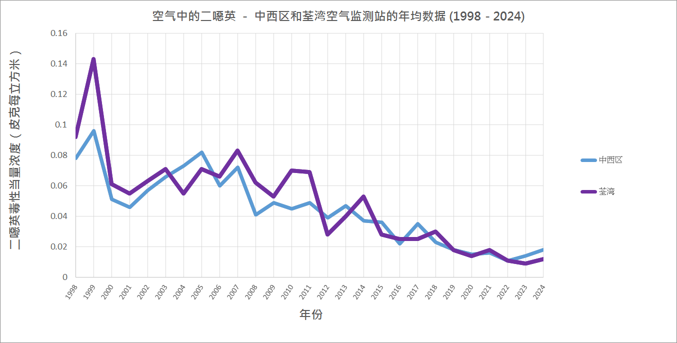 图一 1998-2024年的二噁英年均浓度趋势 图一 1998-2024年的二噁英年均浓度趋势